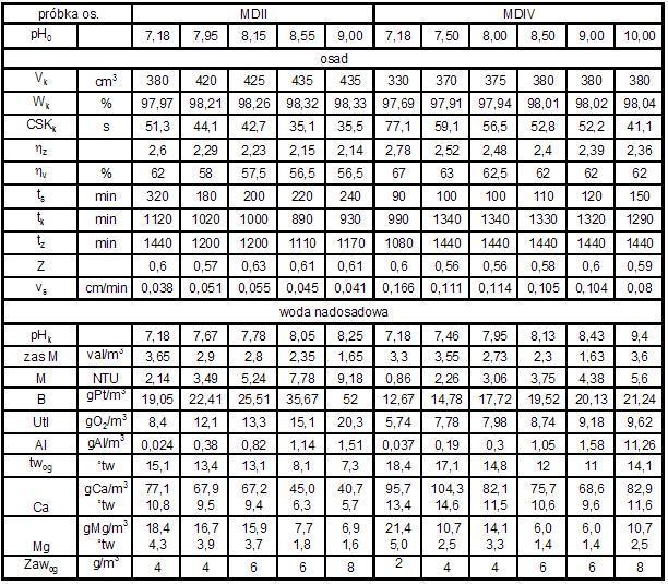 Wpływ korekty odczynu na efekty zagęszczania osadów... 863 osadu do zagęszczania w fazie komprymacji (Z) oraz prędkość sedymentacji zawiesin (v s ). 2.