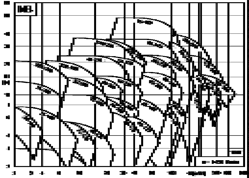 Charakterystyki n = 1450