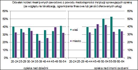 Jakie są rezerwy? Aktywizacja wiąże się także z nierównościami Edukacja formalna: 50-50 (!