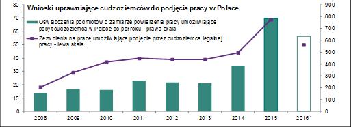 Co z imigracją?