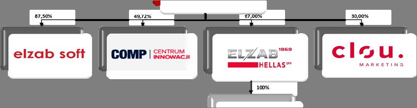 A. - Clou Sp. z o.o. w Warszawie podmiot pozostały, udział ELZAB S.A. 30 % w kapitale Spółki i na WZ. Pozostałą część udziałów posiadają spółki z Grupy COMP. W III kwartale 2017 r.