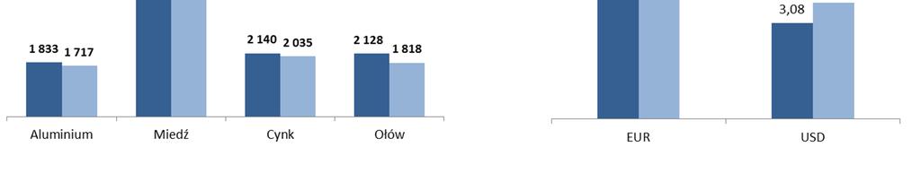 Informacja dodatkowa do śródrocznego skróconego skonsolidowanego sprawozdania finansowego Porównanie średnich cen metali na LME oraz średnich kursów EUR i USD w omawianych okresach pokazują poniższe