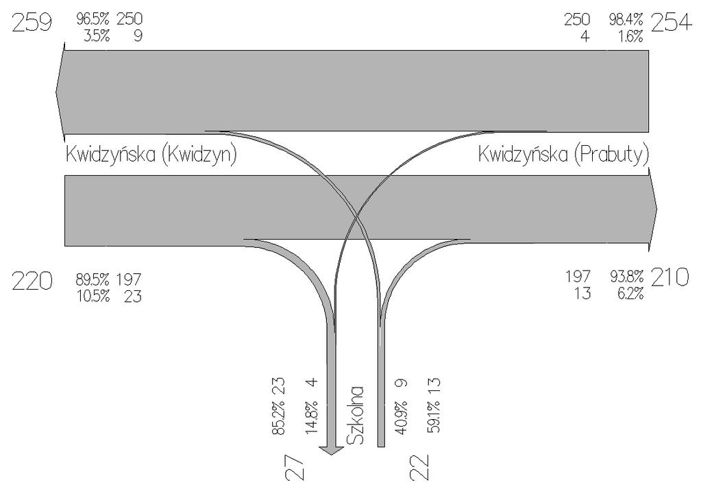 ZAŁĄCZNIK NR 1 Diagram natężenia ruchu Pomiar natężenia ruchu Wlot B C Kwidzyńska (kier.