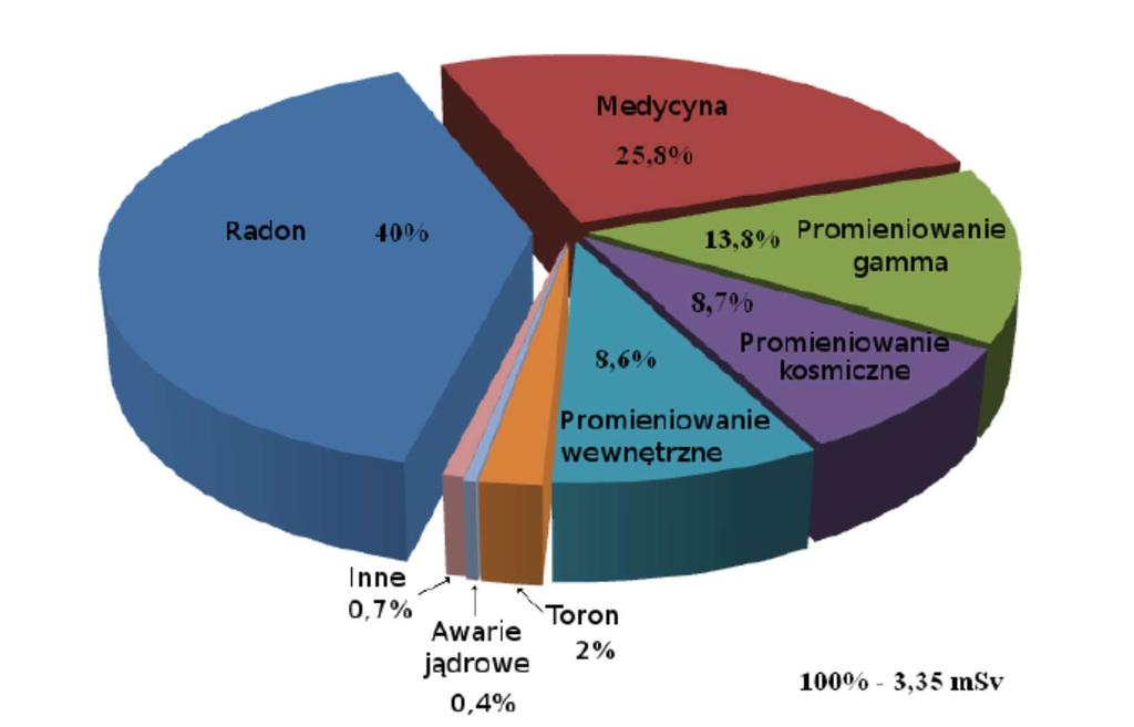 8 II PRACOWNIA FIZYCZNA: podobne do termicznych, z takimi objawami, jak rumień, pęcherze i martwica, ale znacznie trudniejsze do wygojenia. Rys. 4.