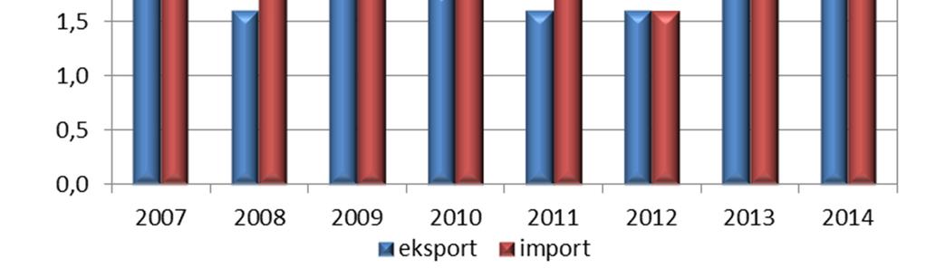 terytorium Polski, tj. Częstochowa Nowa oraz Carbo-Koks Sp. z o.o., wynosi około 10%. Oprócz krajowego zużycia węgla koksowego jest on także wywożony do krajów UE i eksportowany poza granicę UE.