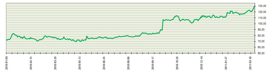 Budowanie wartości Spółki, które zaowocowało włączeniem do WIG20 9 marca 2010 r. zbycie 46,96 % akcji Spółki przez Skarb Państwa LW Bogdanka S.A. spółką prywatną 25 sierpnia 2010 r.