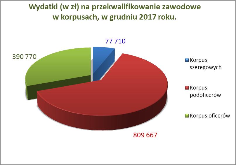 Opracował: Ryszard Rogoń AKTUALNOŚCI W grudniu 2017 roku pracownicy rekonwersji kadr udzielili żołnierzom oraz byłym żołnierzom zawodowym 249 porad indywidualnych oraz 388 porad telefonicznych i