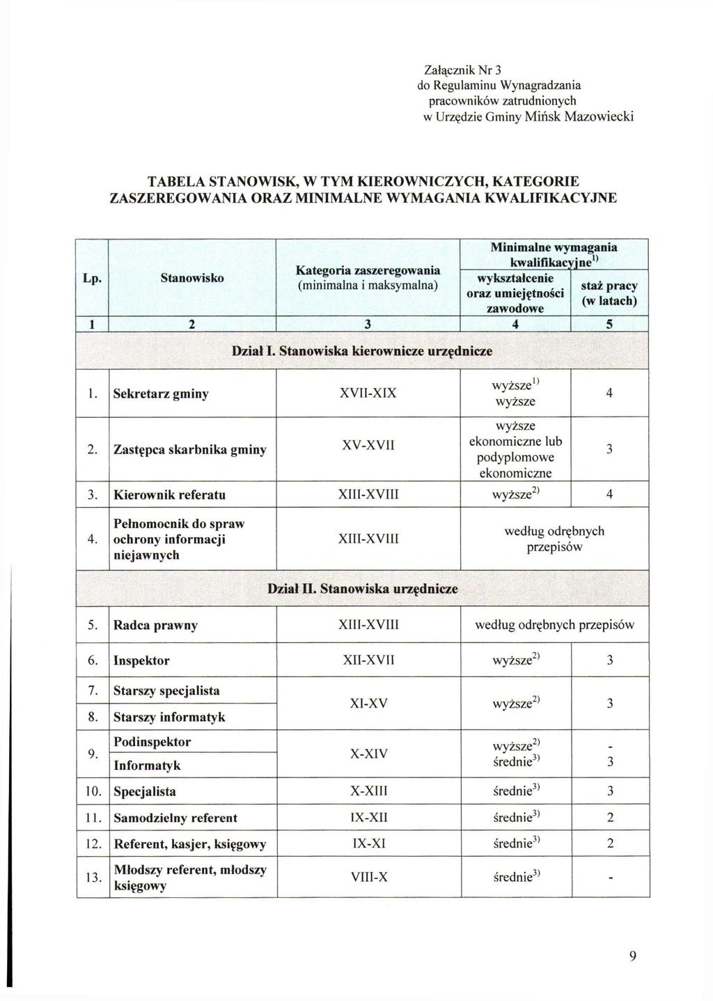 Załącznik Nr 3 do Regulaminu Wynagradzania pracowników zatrudnionych w Urzędzie Gminy Mińsk Mazowiecki TABELA STANOWISK, W TYM KIEROWNICZYCH, KATEGORIE ZASZEREGOWANIA ORAZ MINIMALNE WYMAGANIA