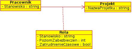 Klasy asocjacyjne W przypadku wyst powania klasy asocjacyjnej w kodzie programu, klasy bior ce udziaª w asocjacji mog, ale nie musz, posiada bezpo±rednie poª czenia pomi dzy sob.