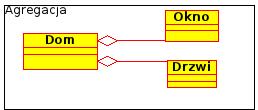 Agregacja Agregacje s wykorzystywane w celu przedstawienia elementów, które s zªo»one z mniejszych elementów. Agregacja, w skrócie, oznacza zawieranie, np.
