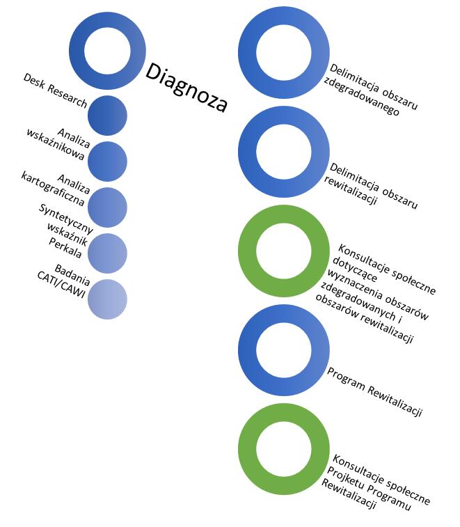 METODOLOGIA PROCESU OPRACOWANIA DOKUMENTU Koncepcja metodologiczna, zastosowana w trakcie opracowywania Programu Rewitalizacji, uwzględniła kluczową dla zapewnienia trafności i rzetelności