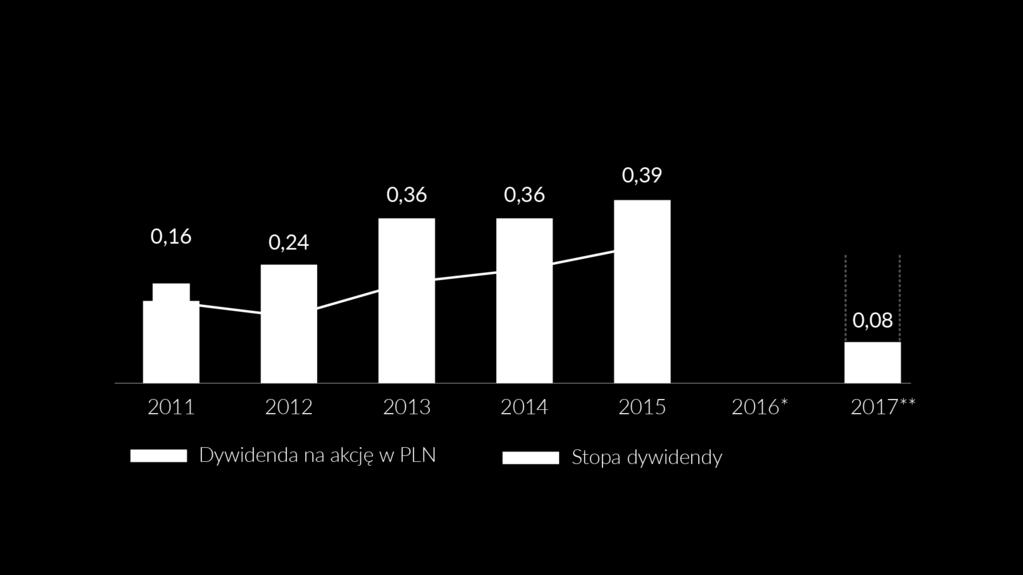 Dywidenda zaliczkowa Warunki wypłaty dywidendy zaliczkowej za rok 2017 Warunek finansowy 27,8 mln PLN zysku netto po Q3 2017