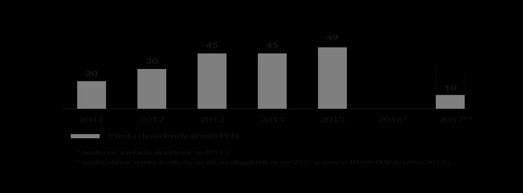 2017 (badanie sprawozdania przez biegłego) Zgoda WZA i utworzenie kapitału rezerwowego na poczet zaliczki Decyzja WZA Spółki