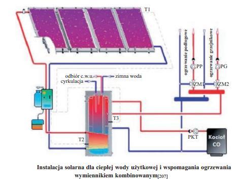 Obiegi grzewcze z kolektorami słonecznymi 10.09.2013 Wymagania 19.04.