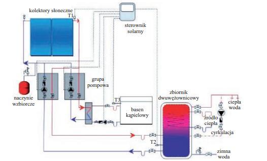 Obiegi grzewcze z kolektorami słonecznymi Instalacja do podgrzewania wody basenowej