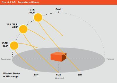 Szacowanie napromieniowania Wpływ szerokości geograficznej i pór roku [Źródło 5] Różnica w kącie padania promieni słonecznych w
