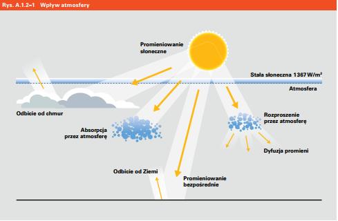 Szacowanie napromieniowania Wpływ atmosfery [Źródło 5] Atmosfera ziemska częściowo zmniejsza moc promieni słonecznych. Część promieni słonecznych jest przez nią absorbowana, bądź odbijana.