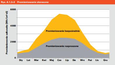 Szacowanie napromieniowania Promieniowanie słoneczne [Źródło 5] Średnie dzienne sumy napromieniowania w ciągu roku różnią się prawie