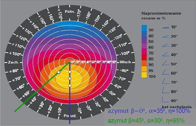 Szacowanie napromieniowania Diagram ujmujący zależność względnej wartości natężenia promieniowania od kątów azymutu (na obwodzie koła)