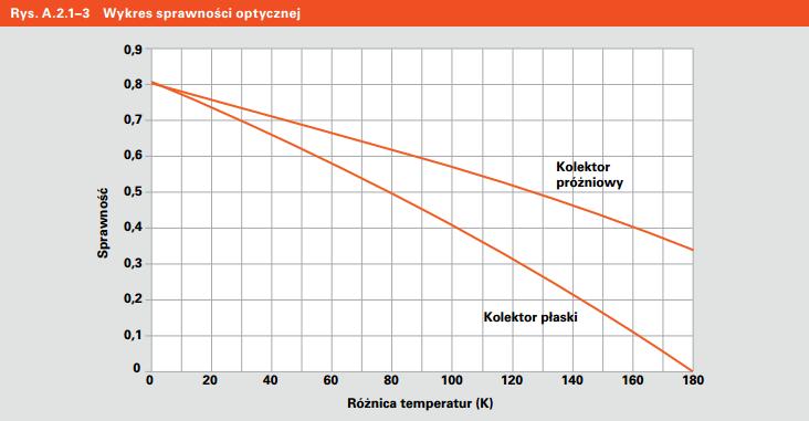 Szacowanie napromieniowania Sprawność kolektora sprawność optyczna [Źródło