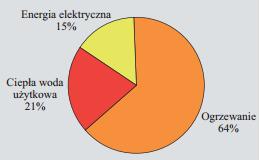 Zastosowanie kolektorów słonecznych w budownictwie Wielkość zużycia energii w gospodarstwie