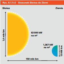 Szacowanie napromieniowania Stosunek słońca do Ziemi [Źródło 5] 10.09.