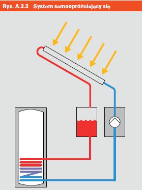 Zastosowanie kolektorów słonecznych w budownictwie System samoopróżniający się (Drainback system) samoczynnego odpływu solarnego czynnika