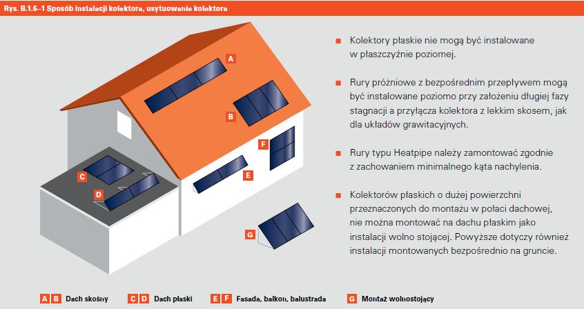 Zastosowanie kolektorów słonecznych w budownictwie 10.09.