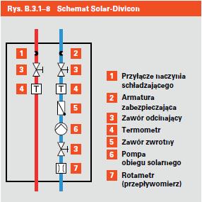 Obiegi grzewcze z kolektorami słonecznymi Pompa obiegu solarnego Rozdzielacz solarny zawiera oprócz pompy obiegu solarnego wszystkie