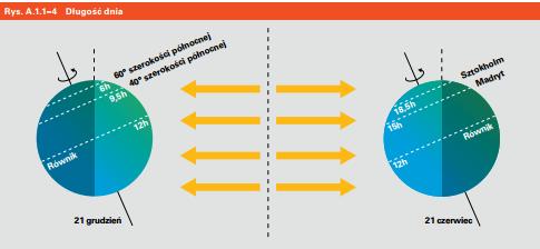 Szacowanie napromieniowania Wpływ szerokości geograficznej i pór roku [Źródło 5] Długość dnia zależy od pory