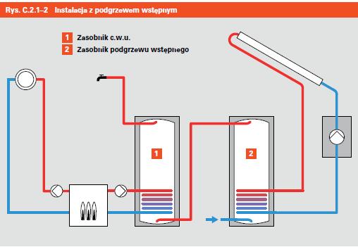 Obiegi grzewcze z kolektorami słonecznymi Instalacja ze zbiornikiem podgrzewającym ciepłą wodę użytkową Przy modernizacji instalacji można użyć monowalentnego