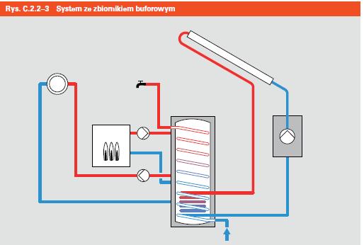 Obiegi grzewcze z kolektorami słonecznymi Instalacje ze zbiornikiem buforowym [Źródło 5] W instalacji ze zbiornikiem buforowym, zbiornik