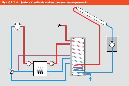 Obiegi grzewcze z kolektorami słonecznymi W instalacji z podwyższonym powrotem, obwód grzewczy posiada kocioł. 10.09.