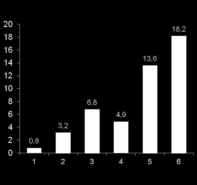 Rate of HCC occurrence (%) RESIST-HCV: Prospective Sicilian cohort 2466 pacjentów z marskością wątroby + leczeniem DAA USG wątroby co 6 miesięcy 14 miesięcy obserwacji od rozpoczęcia DAA 78 de novo