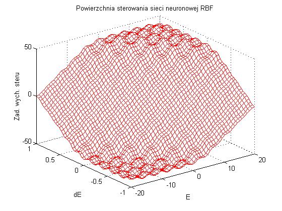 M. Tomera: Zastosowania sieci neuronowej RBF w regulatorze ursu statu 13 Rys. 3. Powierzchnia sterowania sieci neuronowej RBF 5.