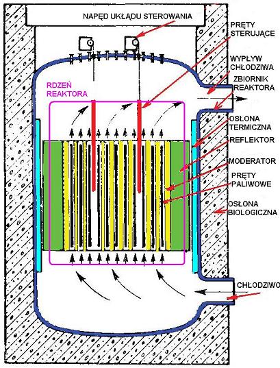 Reaktor jądrowy Schemat