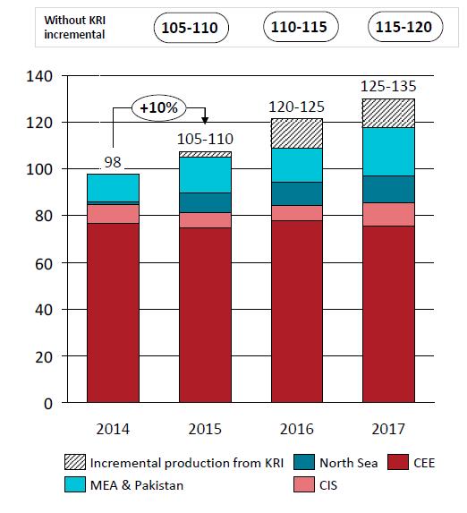 Szacunki dziennej produkcji węglowodorów w latach 2015-2017 Segment wydobycia w 2015 r.