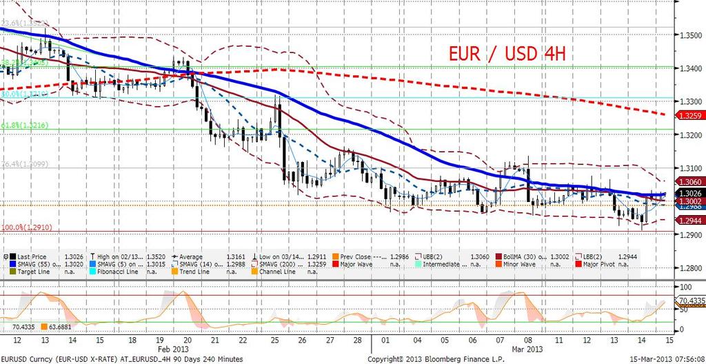 Wczorajsze dane z amerykańskiego rynku pracy, choć bardzo dobre nie wywołały praktycznie żadnej reakcji na EURUSD - przekonanie, że Fed nie będzie reagował na spektakularnie pozytywne zaskoczenia