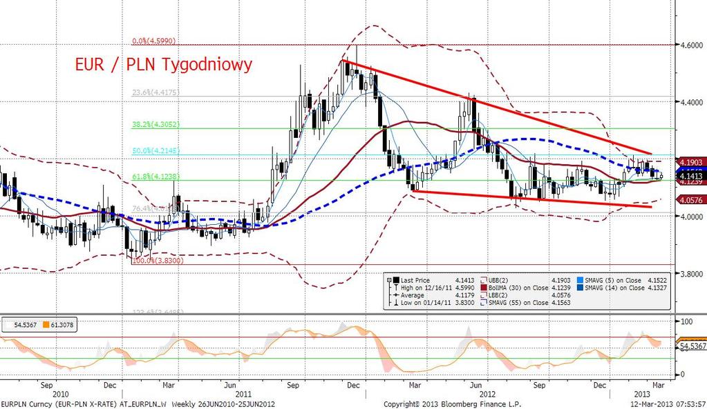 Wczorajsza poprawa sentymentu globalnego (czytaj EURUSD) nie odbiła się na złotym - kluczowe pozostaja czynniki krajowe (znacznie osłabione - patrz model poniżej).