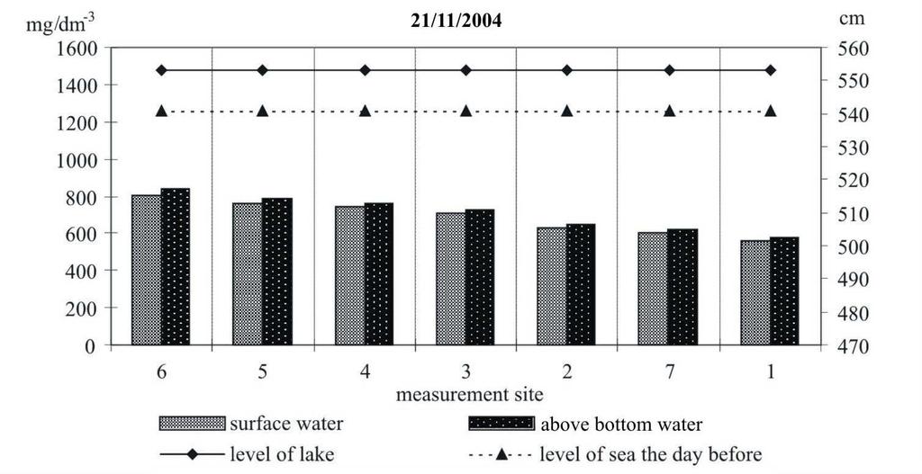 94 Roman Cieśliński, Jan Drwal, Izabela Chlost Fig. 7. Chlorides concentrations in waters of the Gardno Lake on 21/11/2004 against levels of the Baltic Sea and the Gardno Lake Fig. 8.