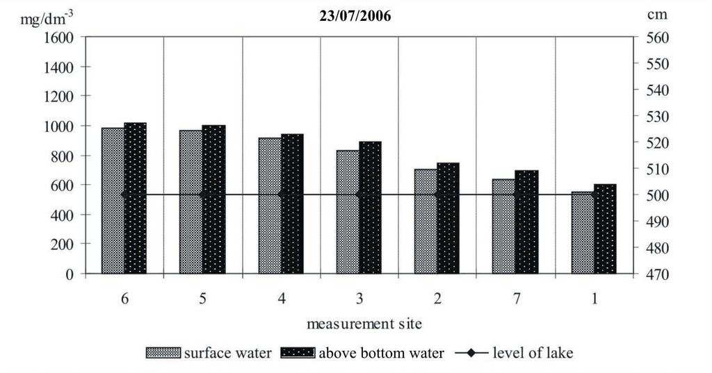 Sea water intrusions to the Lake Gardno 93 Fig. 5. Distribution of chlorides concentrations in waters of the Gardno Lake recorded in the period between two storms during high potamic inflow Fig. 6.