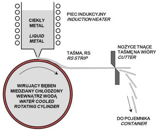 40 Mechaniczne i strukturalne aspekty szybkiej krystalizacji wybranych stopów aluminium a) b) Rys. 2.