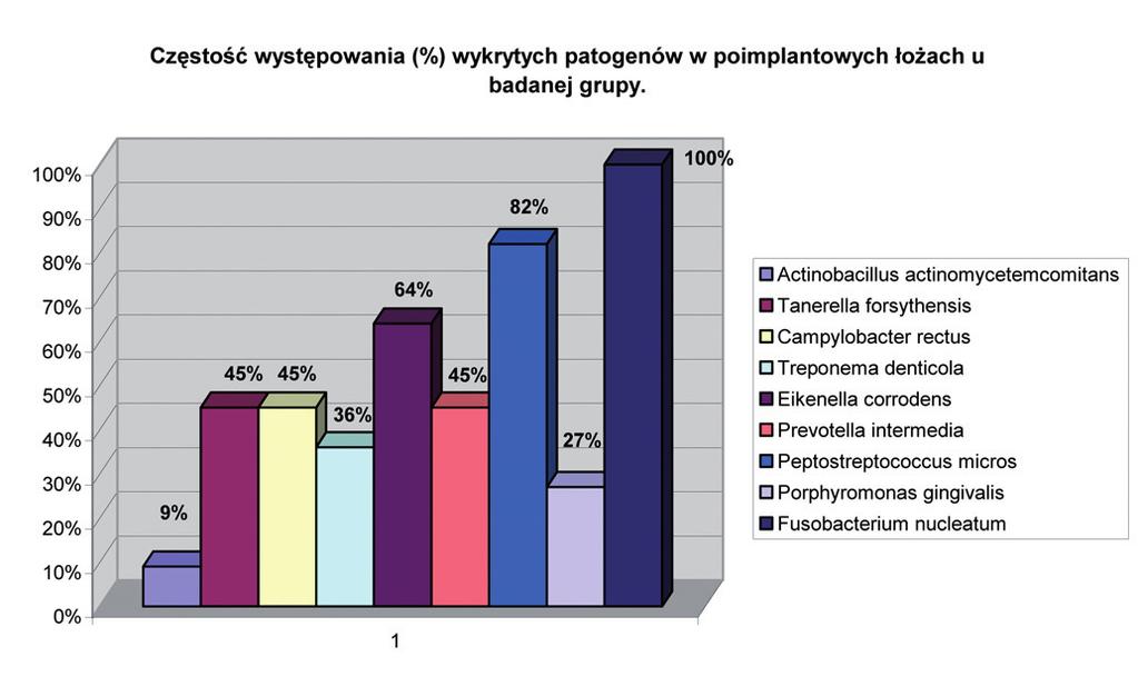 2009, tom X, nr 2 (35) Ryc. 3. Częstość występowania (%) wykrytych patogenów w poimplantowych łożach u badanej grupy pacjentów.