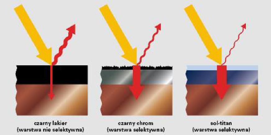 Kolektory słoneczne - termiczne Absorber warstwy