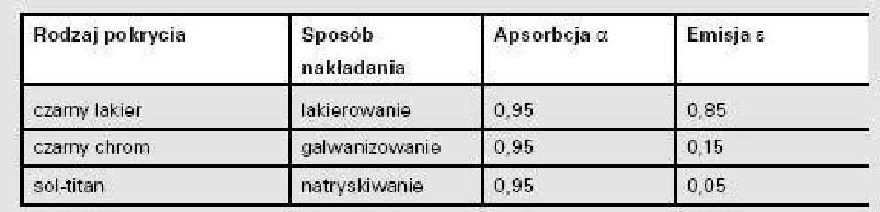 Kolektory słoneczne - termiczne Absorber Absorpcja - określa efektywność przekształcanie promieniowania słonecznego w ciepło (im wyższy współczynnik absorpcji tym