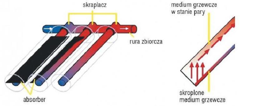 Kolektory słoneczne - termiczne Układ przepływowy przez rury