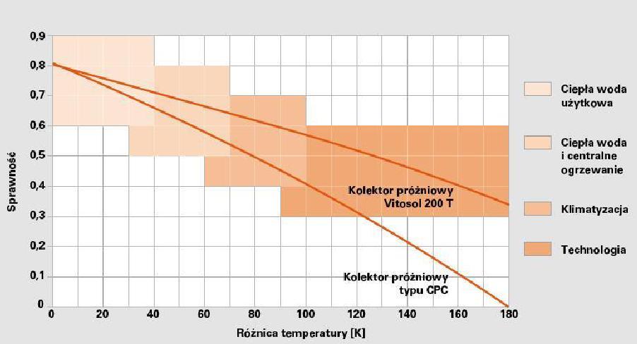 Parametry kolektorów słonecznych Sprawność