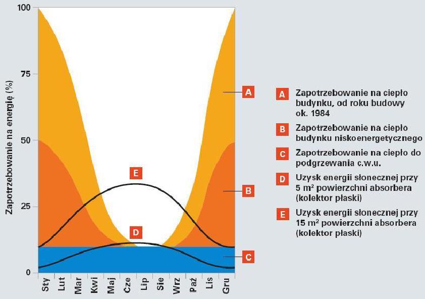 Możliwości wykorzystania kolektorów