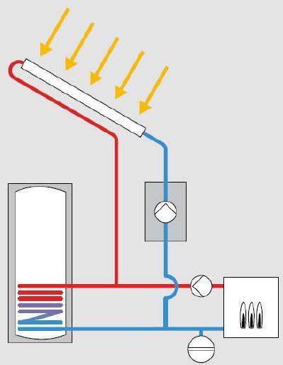 Rodzaje instalacji solarnych Instalacja z termiczną ochroną przed zamarzaniem nośnikiem ciepła jest czysta woda ochrona przed zamarzaniem ciepło ze zbiornika ogrzewa kolektory (wykorzystanie energii