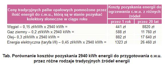 Do obliczeń, mających wykazać realne koszty użytkowania kolektorów słonecznych, przyjęliśmy następujące założenia (dotyczą one przeciętnych wartości): przeznaczenie kolektorów: dogrzewanie c.w.u. dla 4-osobowej rodziny.